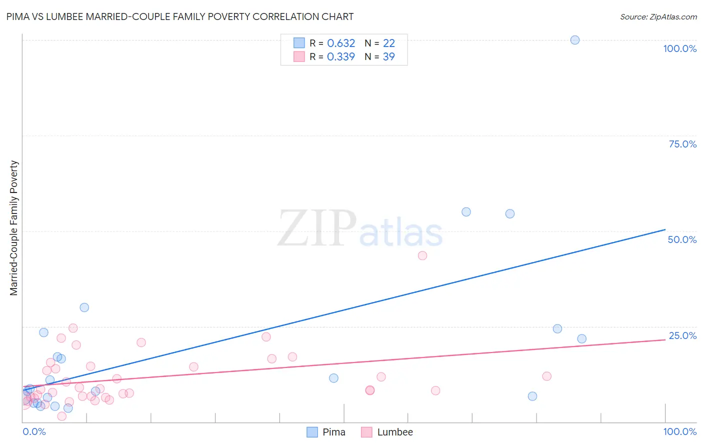 Pima vs Lumbee Married-Couple Family Poverty