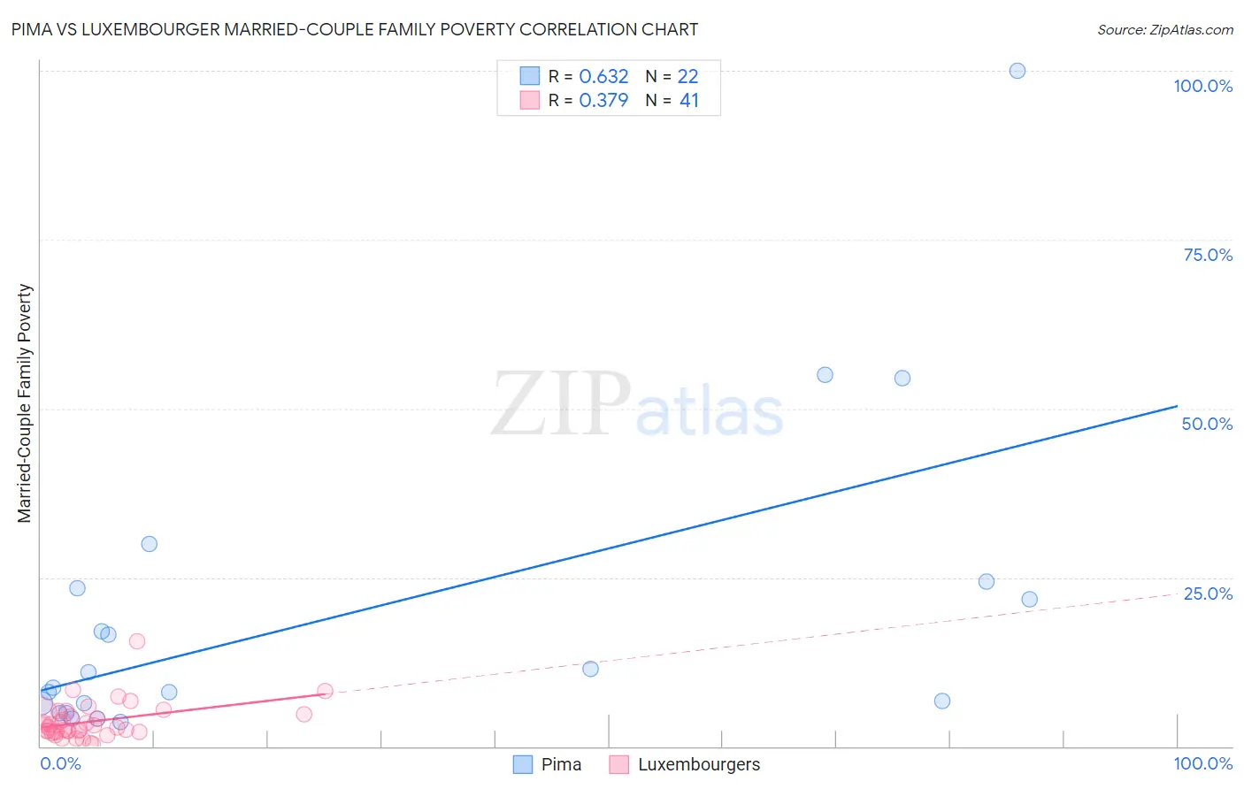Pima vs Luxembourger Married-Couple Family Poverty