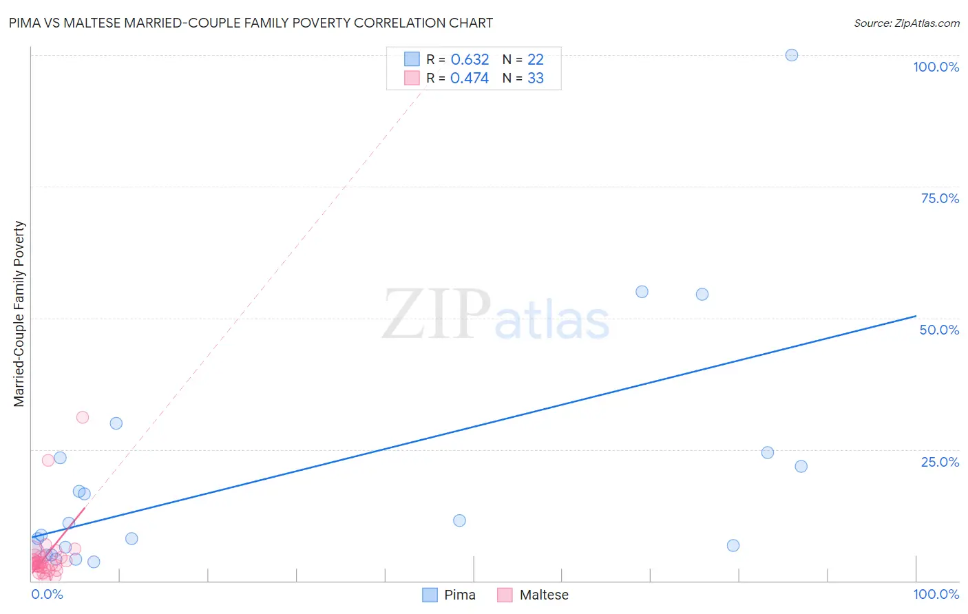 Pima vs Maltese Married-Couple Family Poverty