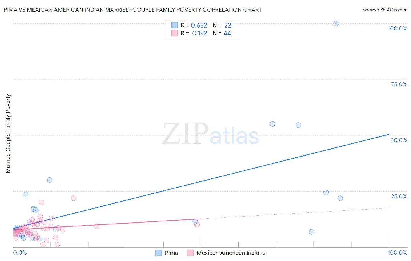 Pima vs Mexican American Indian Married-Couple Family Poverty