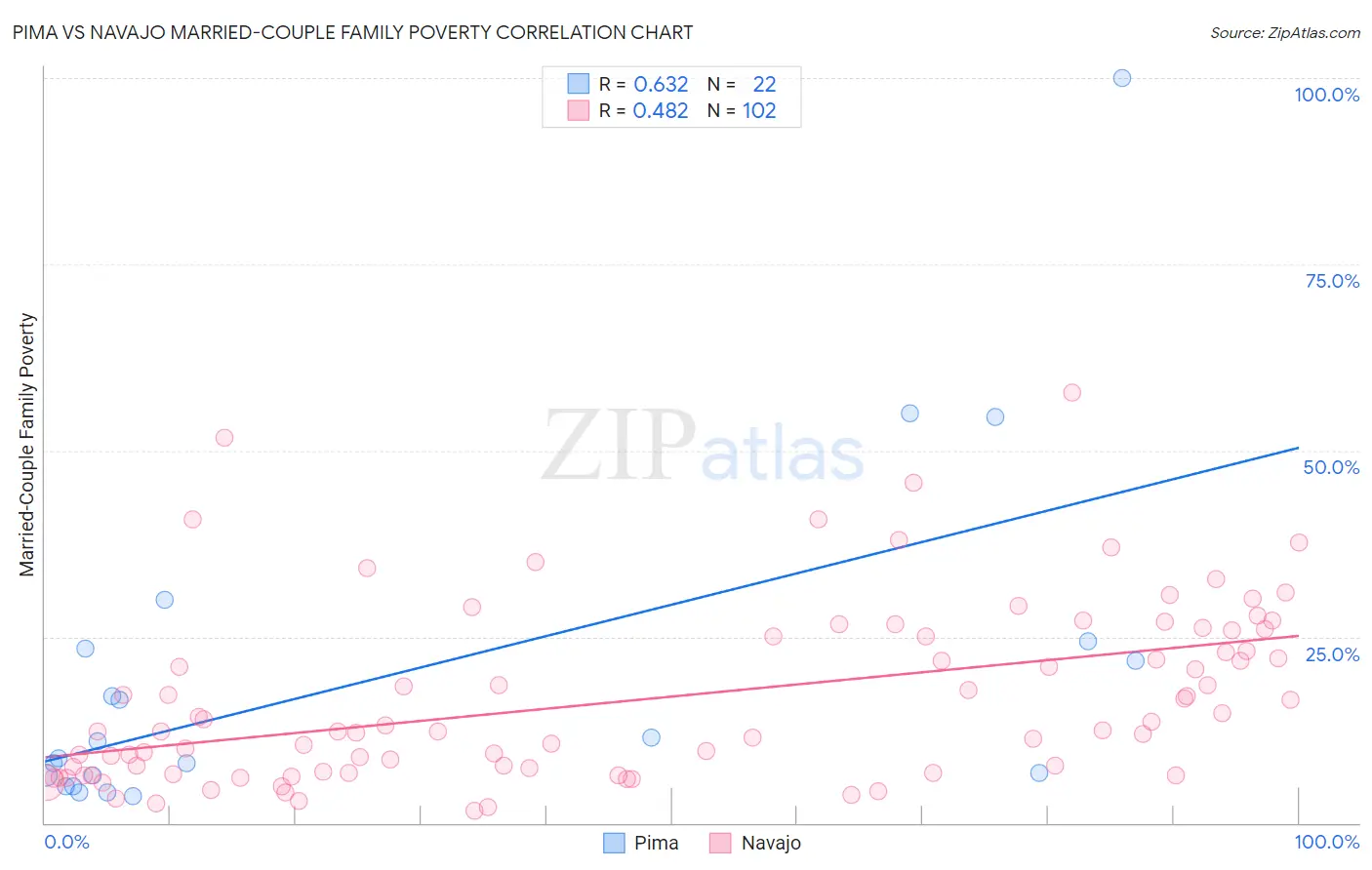 Pima vs Navajo Married-Couple Family Poverty