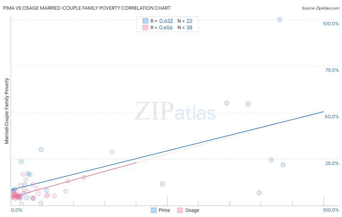 Pima vs Osage Married-Couple Family Poverty