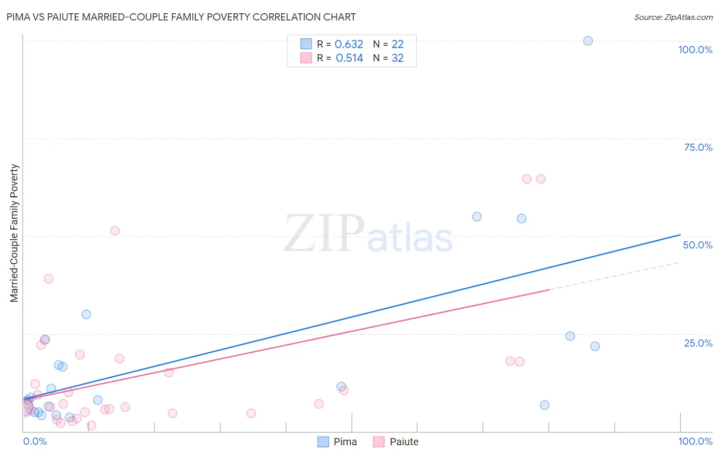 Pima vs Paiute Married-Couple Family Poverty