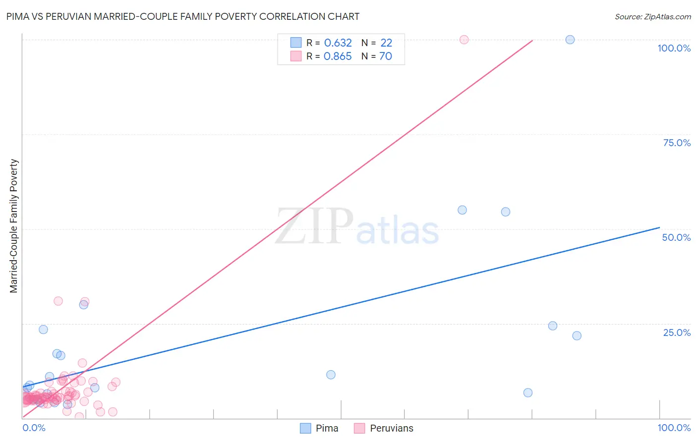 Pima vs Peruvian Married-Couple Family Poverty