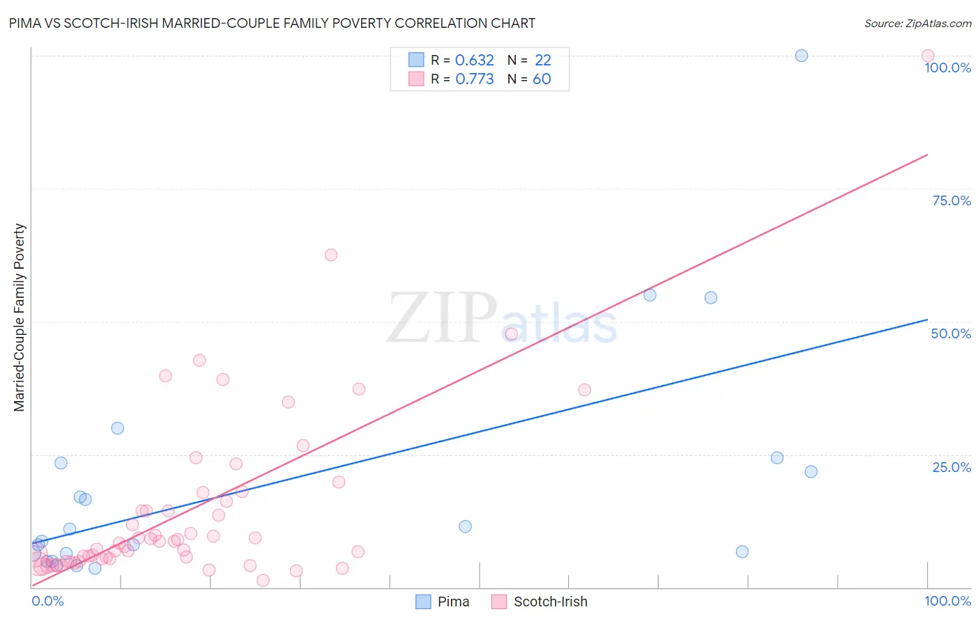 Pima vs Scotch-Irish Married-Couple Family Poverty