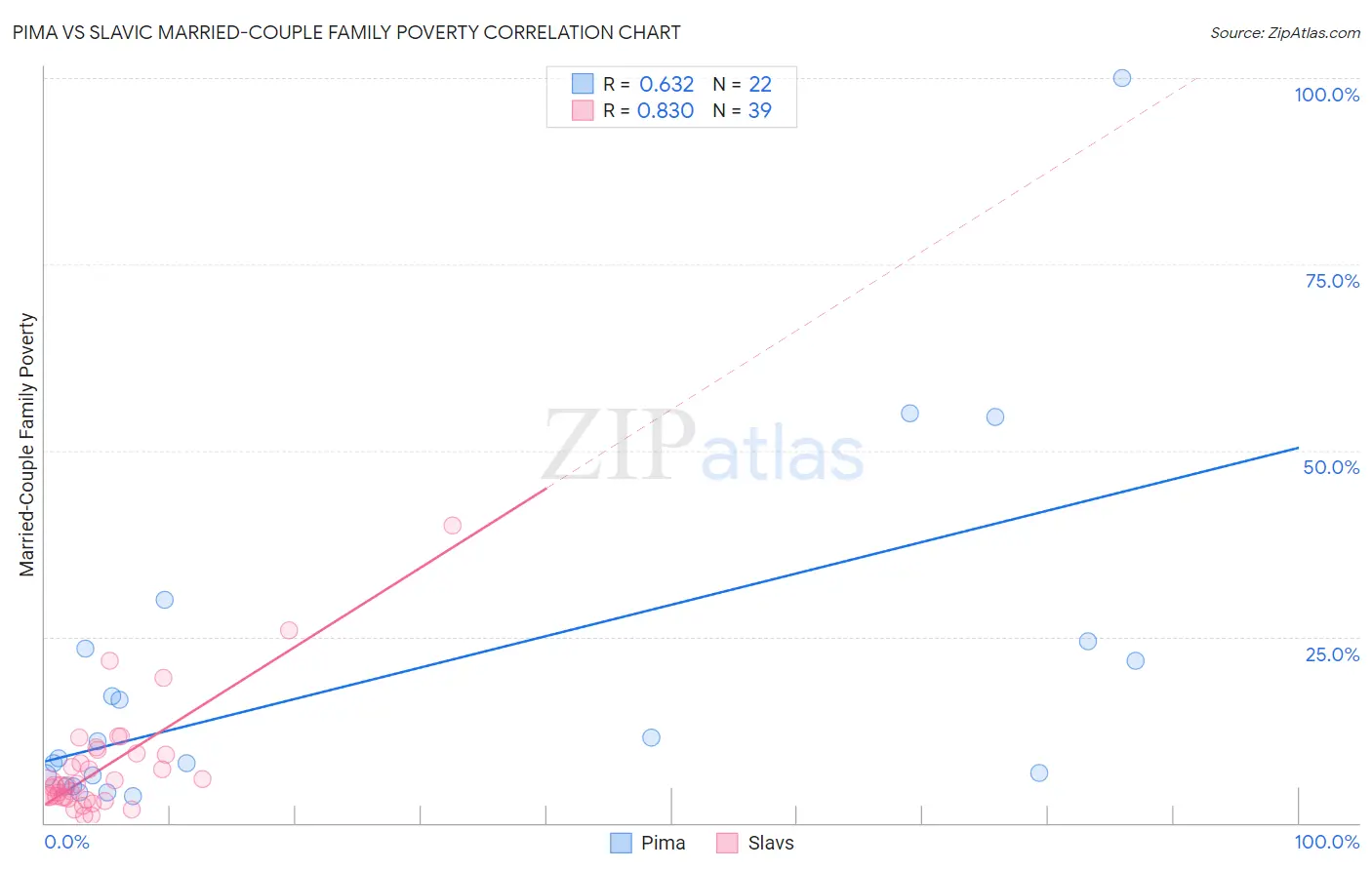 Pima vs Slavic Married-Couple Family Poverty