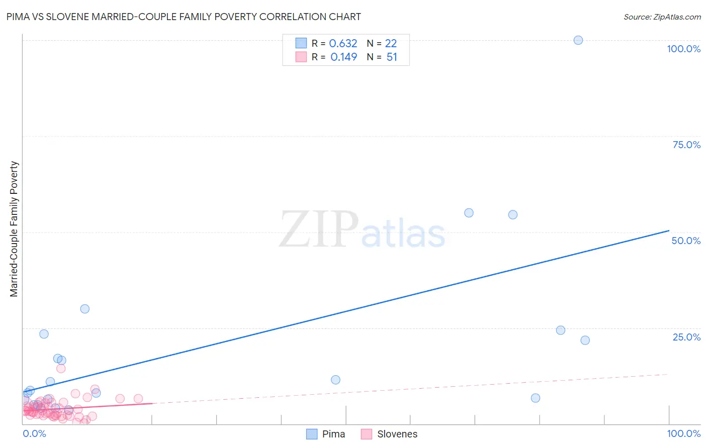 Pima vs Slovene Married-Couple Family Poverty