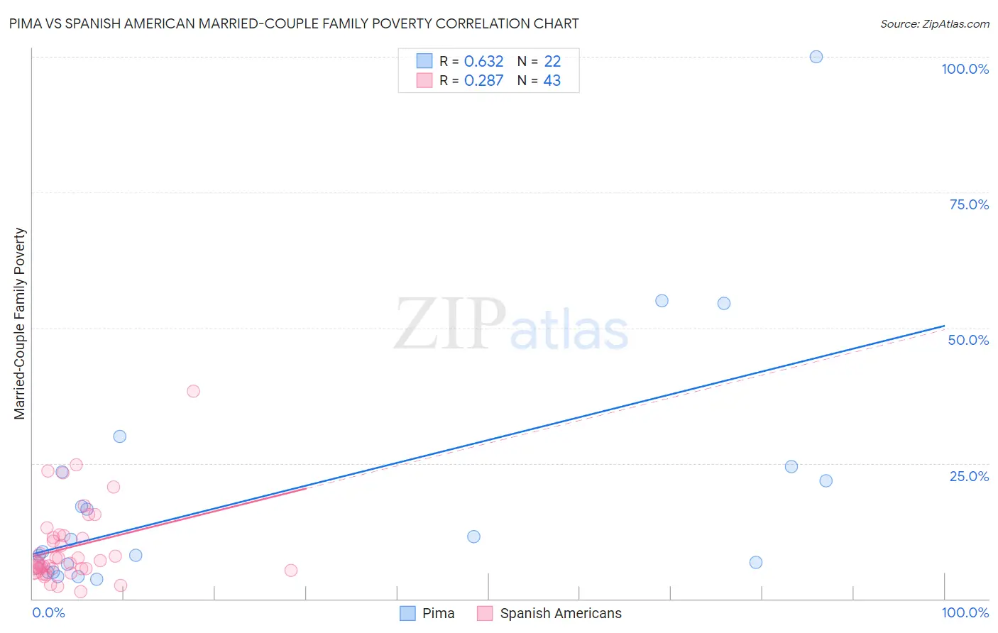 Pima vs Spanish American Married-Couple Family Poverty