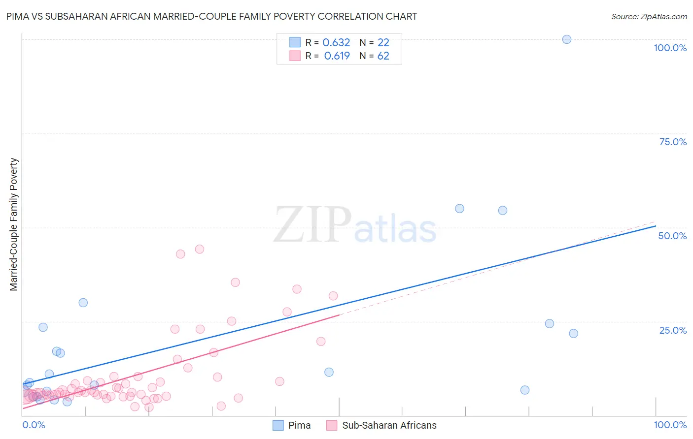 Pima vs Subsaharan African Married-Couple Family Poverty