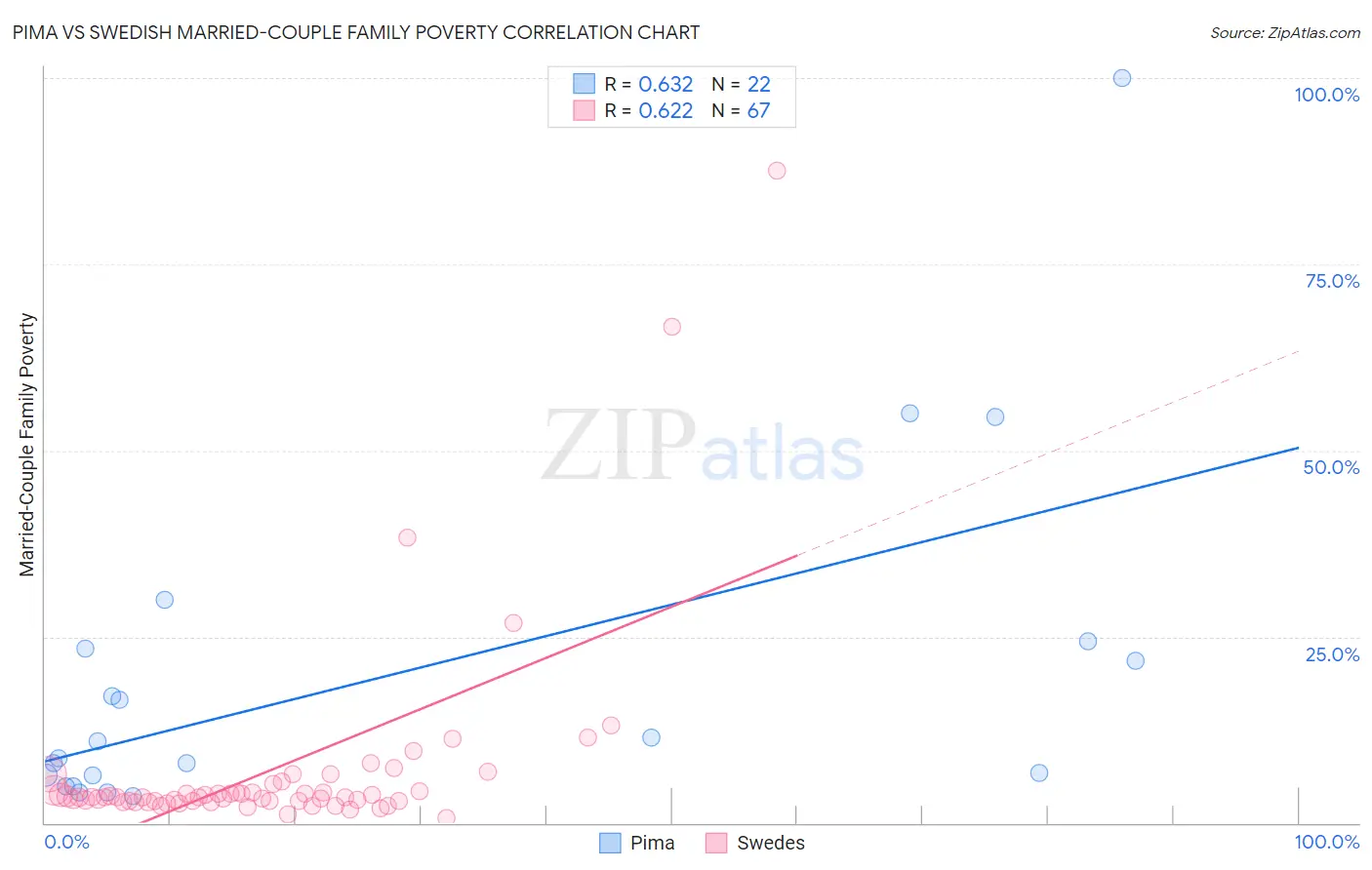 Pima vs Swedish Married-Couple Family Poverty