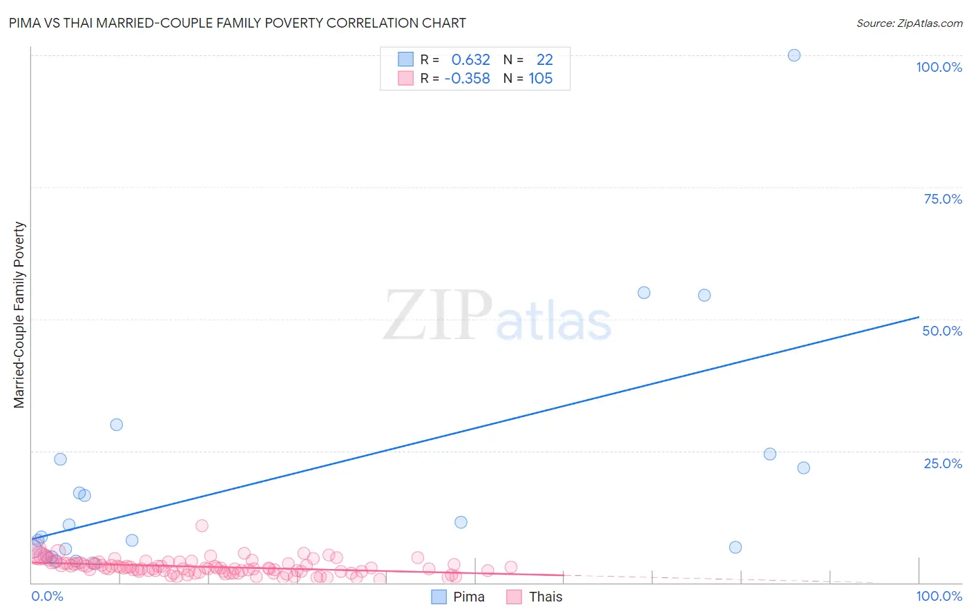 Pima vs Thai Married-Couple Family Poverty