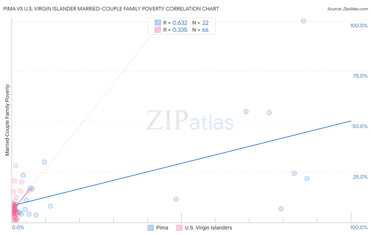 Pima vs U.S. Virgin Islander Married-Couple Family Poverty