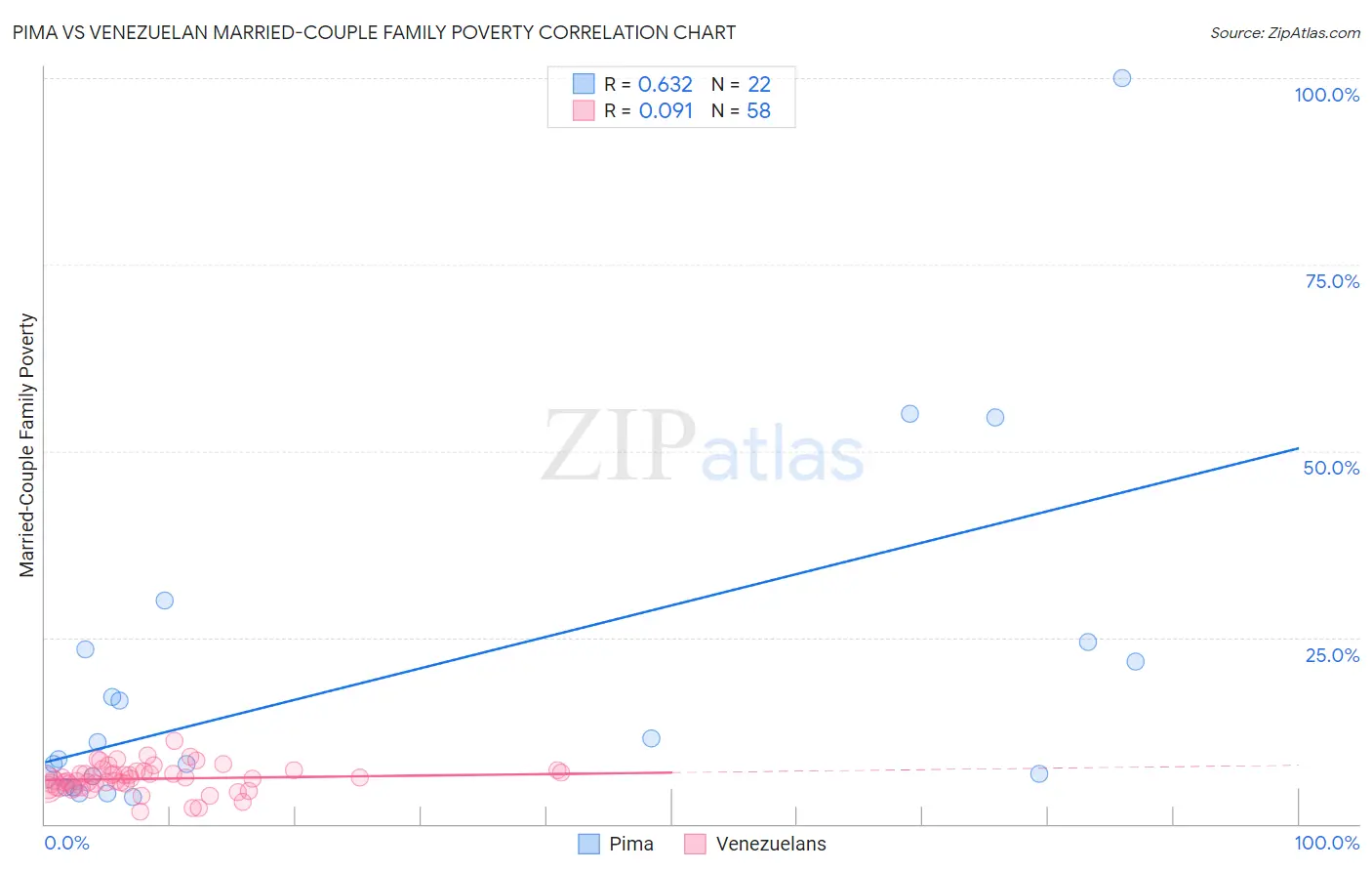 Pima vs Venezuelan Married-Couple Family Poverty