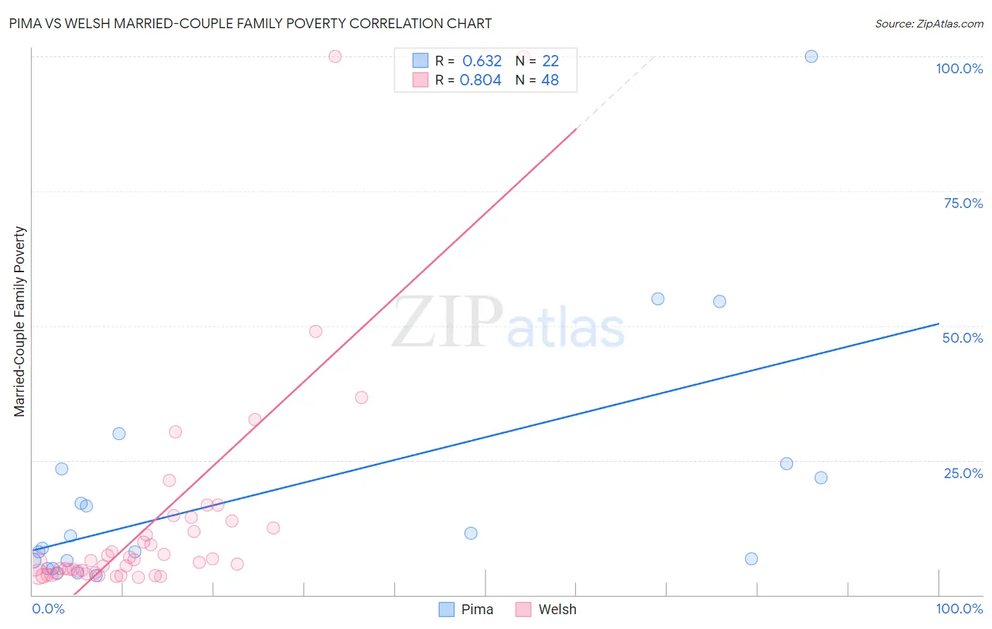 Pima vs Welsh Married-Couple Family Poverty