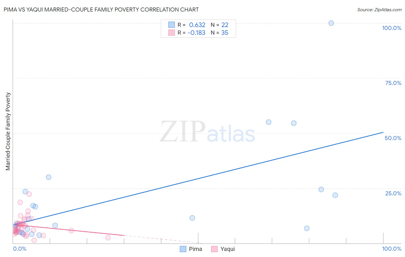 Pima vs Yaqui Married-Couple Family Poverty