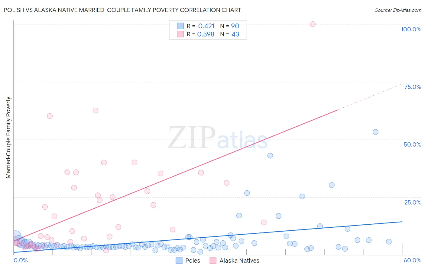Polish vs Alaska Native Married-Couple Family Poverty