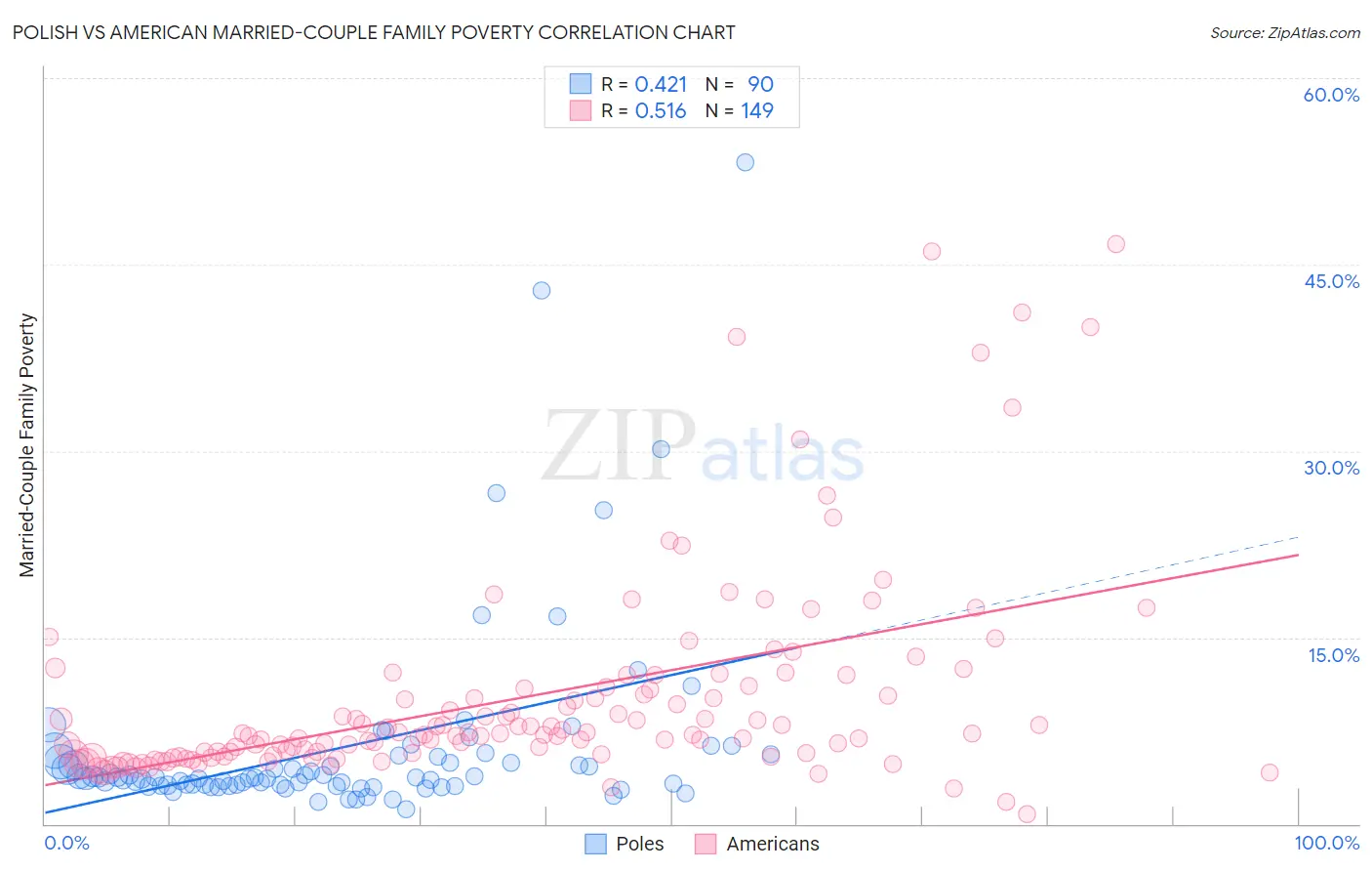 Polish vs American Married-Couple Family Poverty