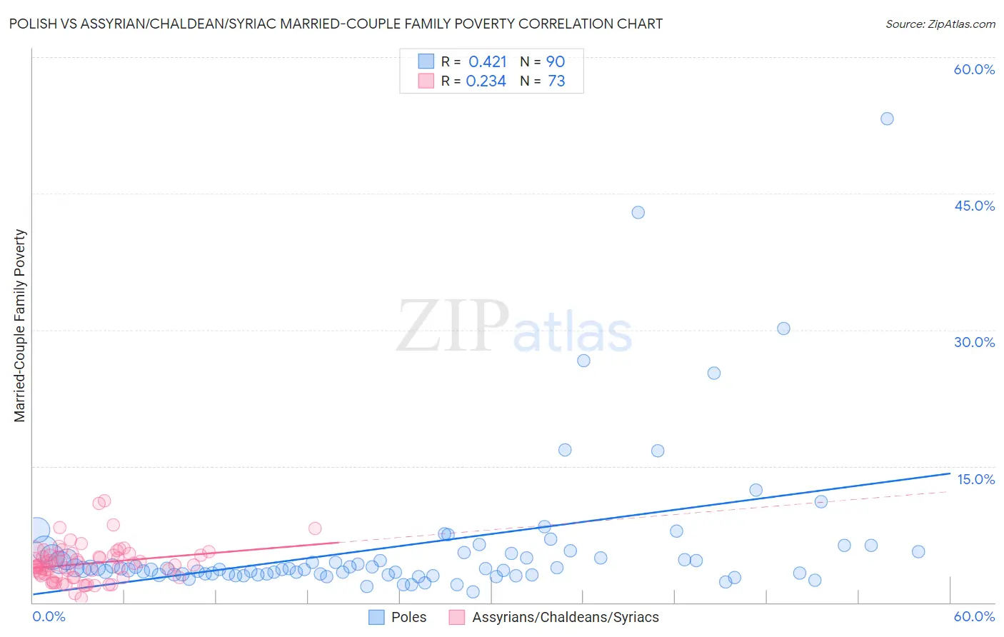 Polish vs Assyrian/Chaldean/Syriac Married-Couple Family Poverty