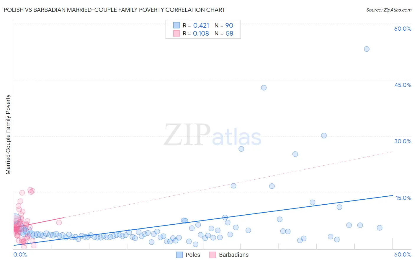 Polish vs Barbadian Married-Couple Family Poverty