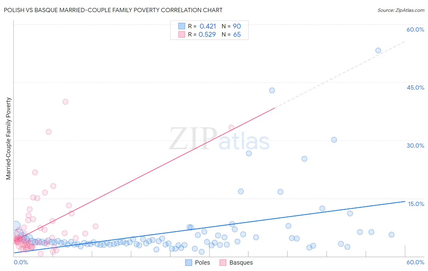Polish vs Basque Married-Couple Family Poverty