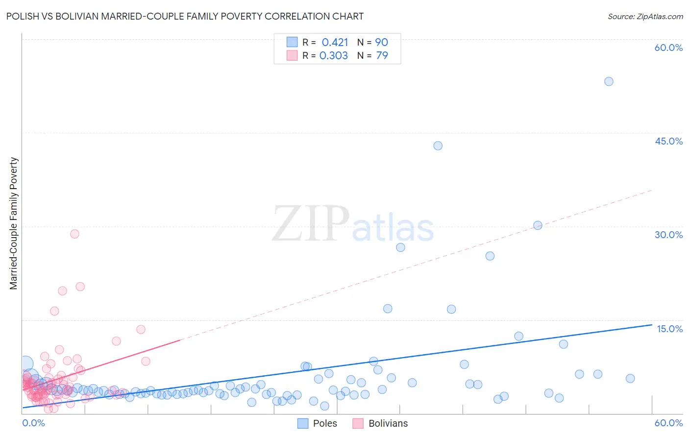 Polish vs Bolivian Married-Couple Family Poverty