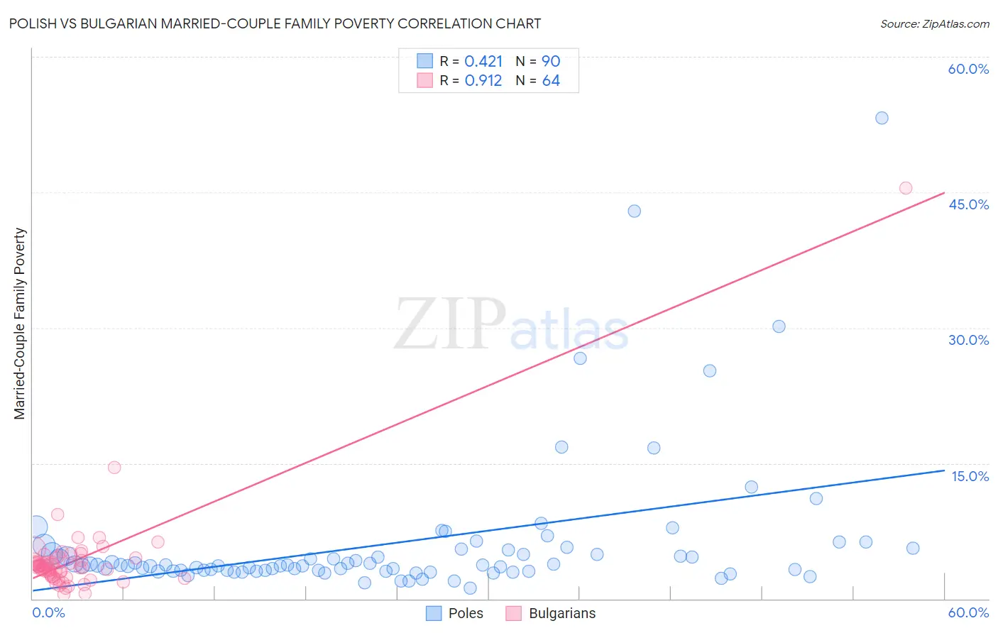 Polish vs Bulgarian Married-Couple Family Poverty