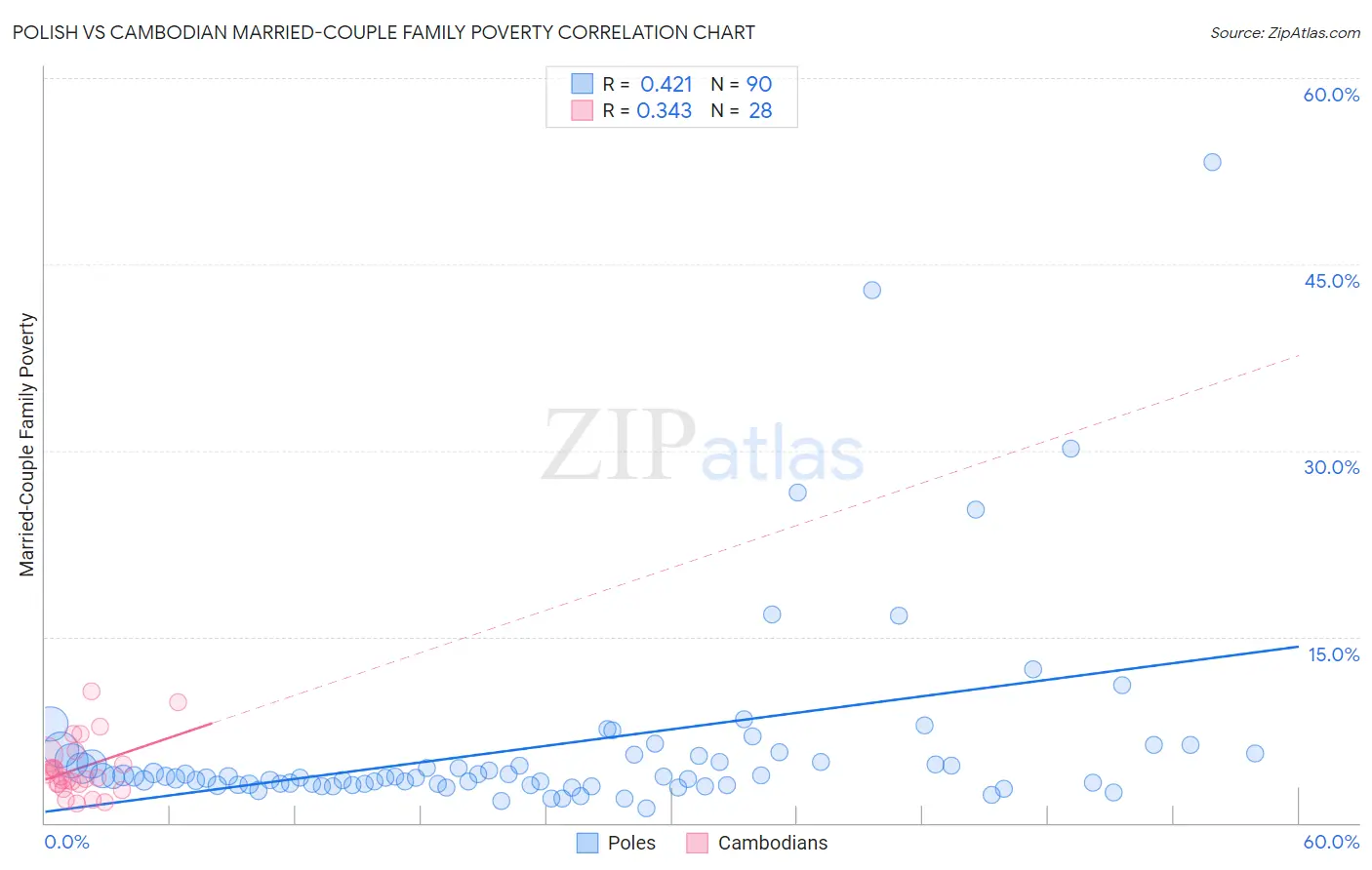 Polish vs Cambodian Married-Couple Family Poverty