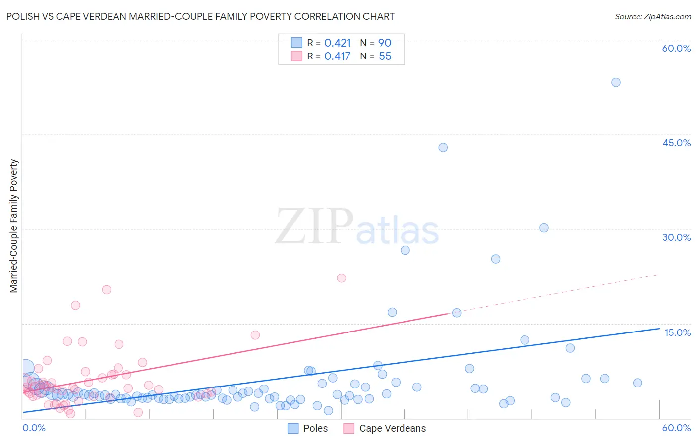 Polish vs Cape Verdean Married-Couple Family Poverty