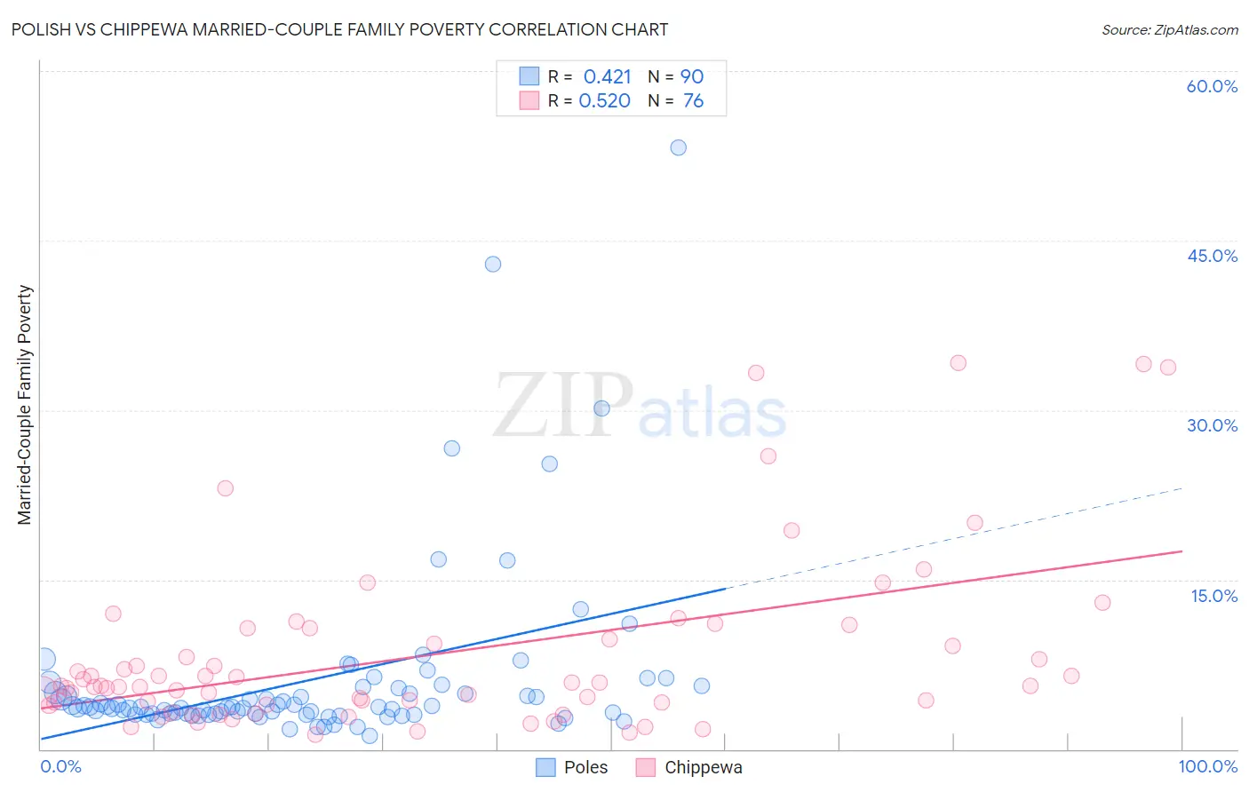 Polish vs Chippewa Married-Couple Family Poverty