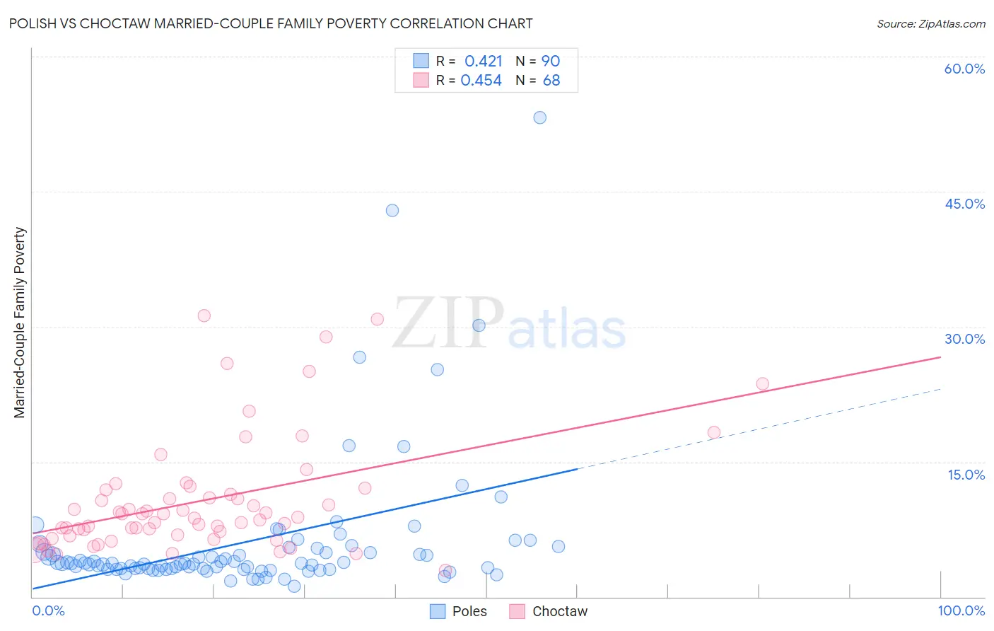 Polish vs Choctaw Married-Couple Family Poverty
