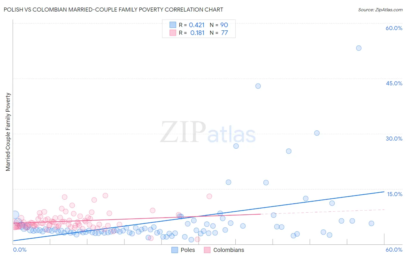Polish vs Colombian Married-Couple Family Poverty