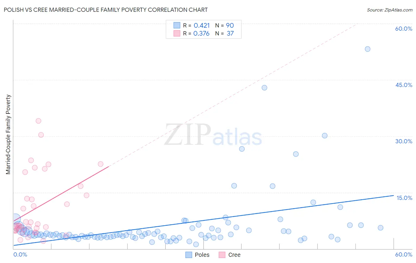 Polish vs Cree Married-Couple Family Poverty