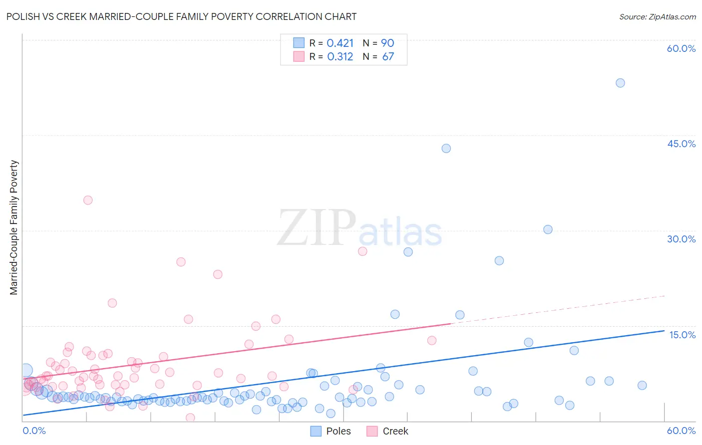 Polish vs Creek Married-Couple Family Poverty