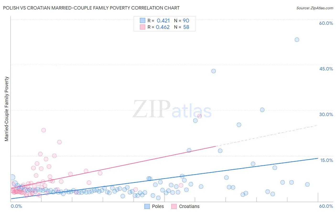 Polish vs Croatian Married-Couple Family Poverty