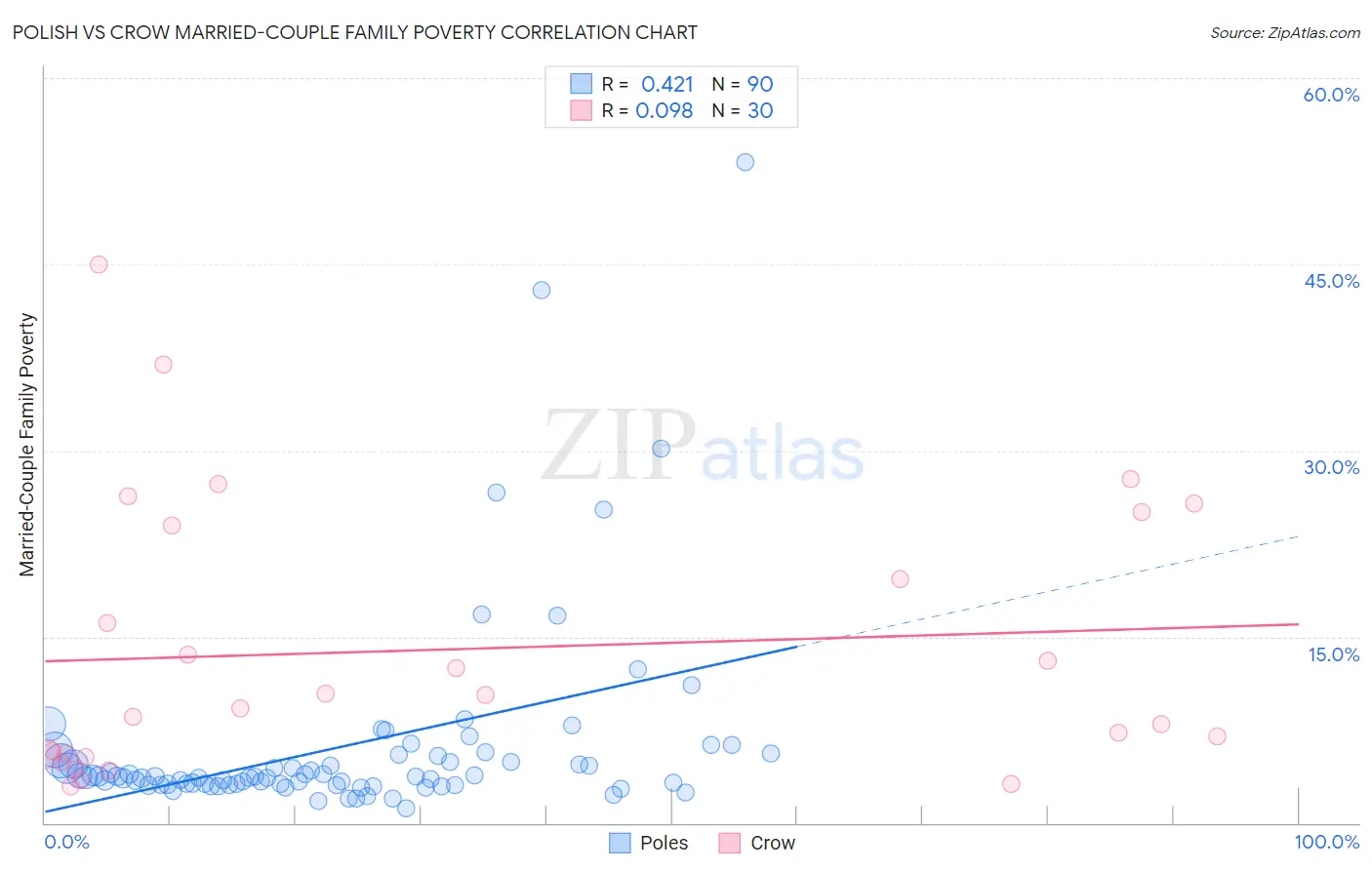 Polish vs Crow Married-Couple Family Poverty