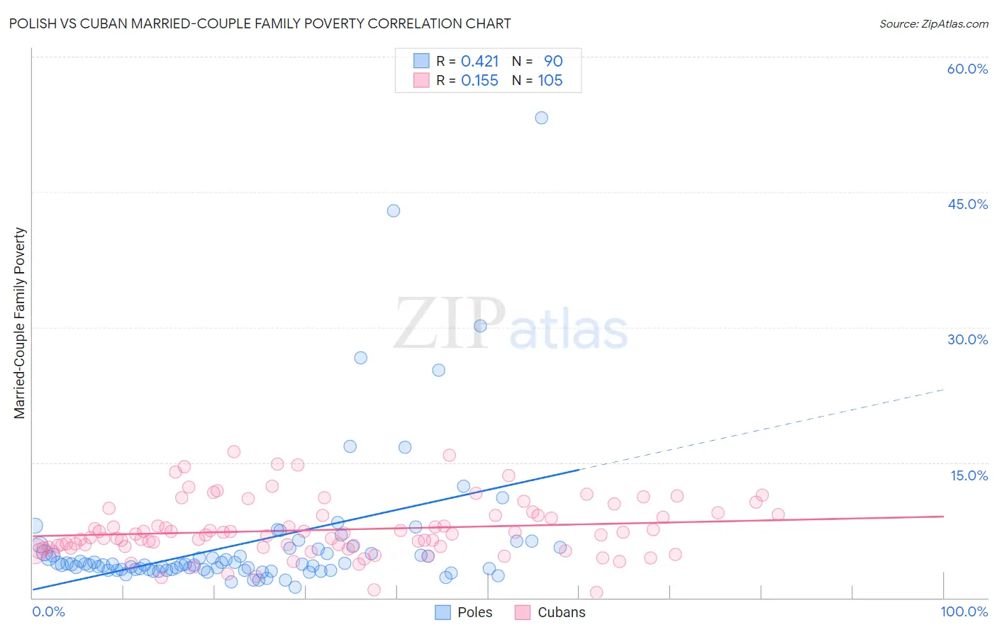 Polish vs Cuban Married-Couple Family Poverty