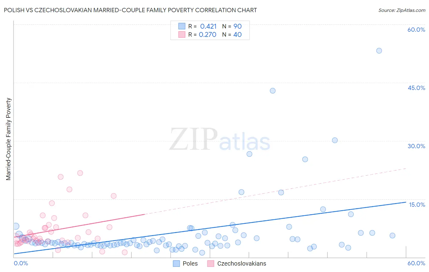 Polish vs Czechoslovakian Married-Couple Family Poverty