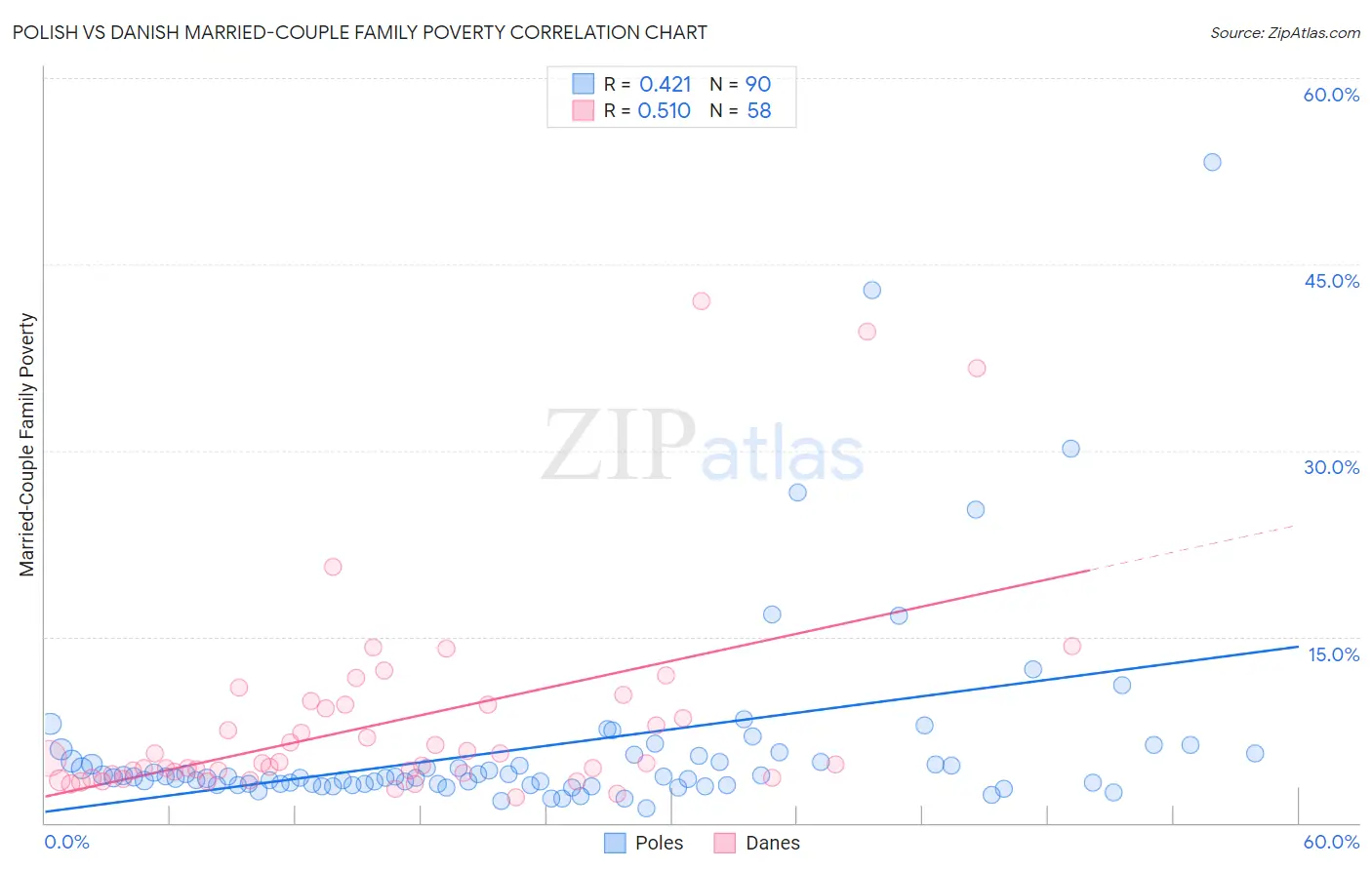 Polish vs Danish Married-Couple Family Poverty