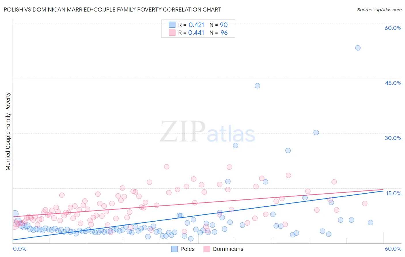 Polish vs Dominican Married-Couple Family Poverty