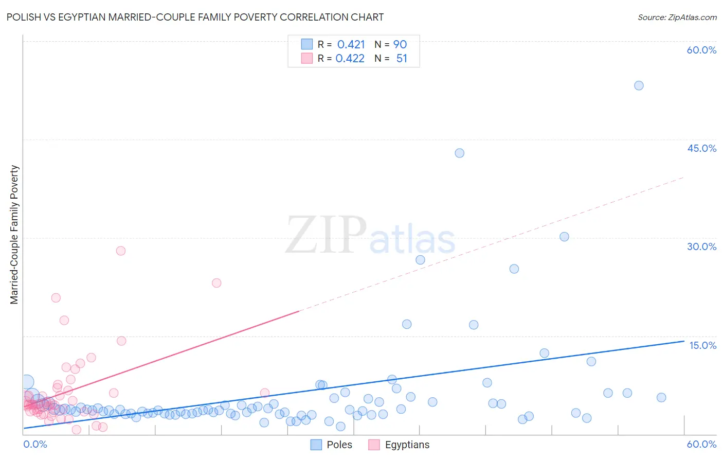 Polish vs Egyptian Married-Couple Family Poverty