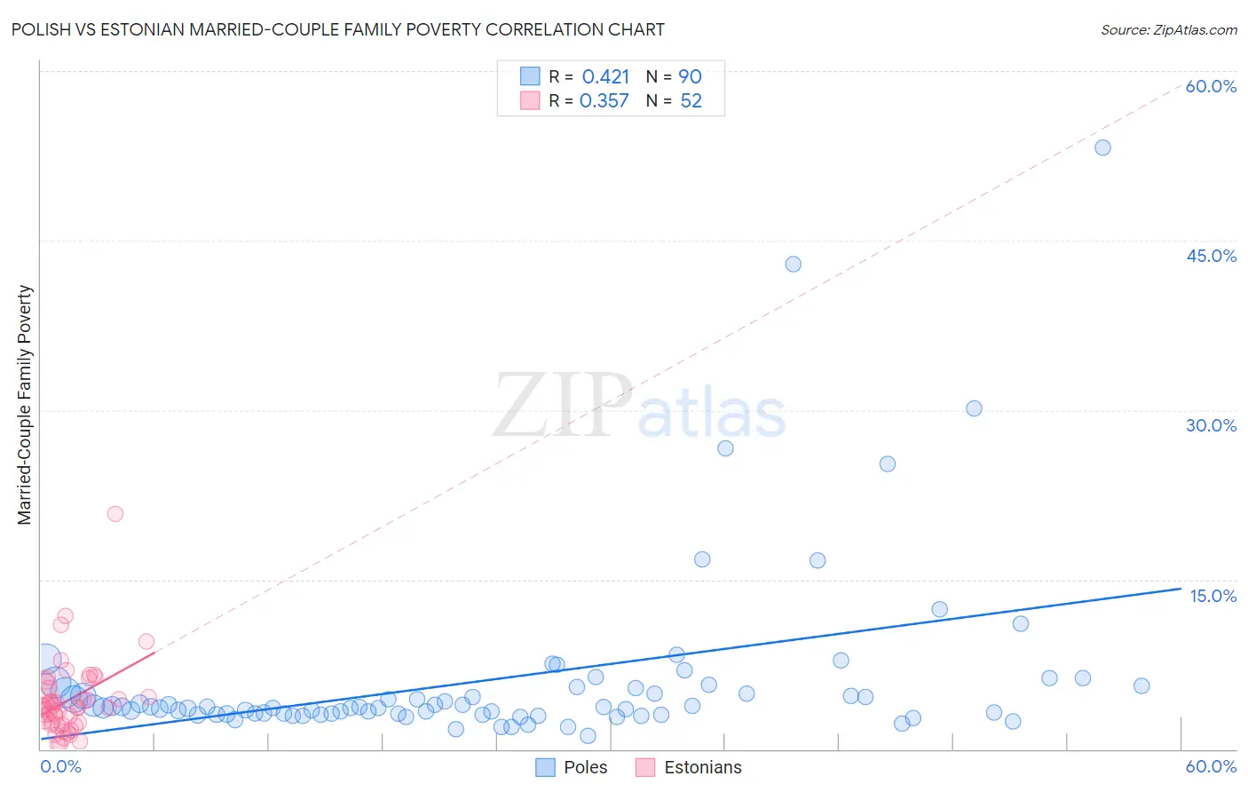 Polish vs Estonian Married-Couple Family Poverty