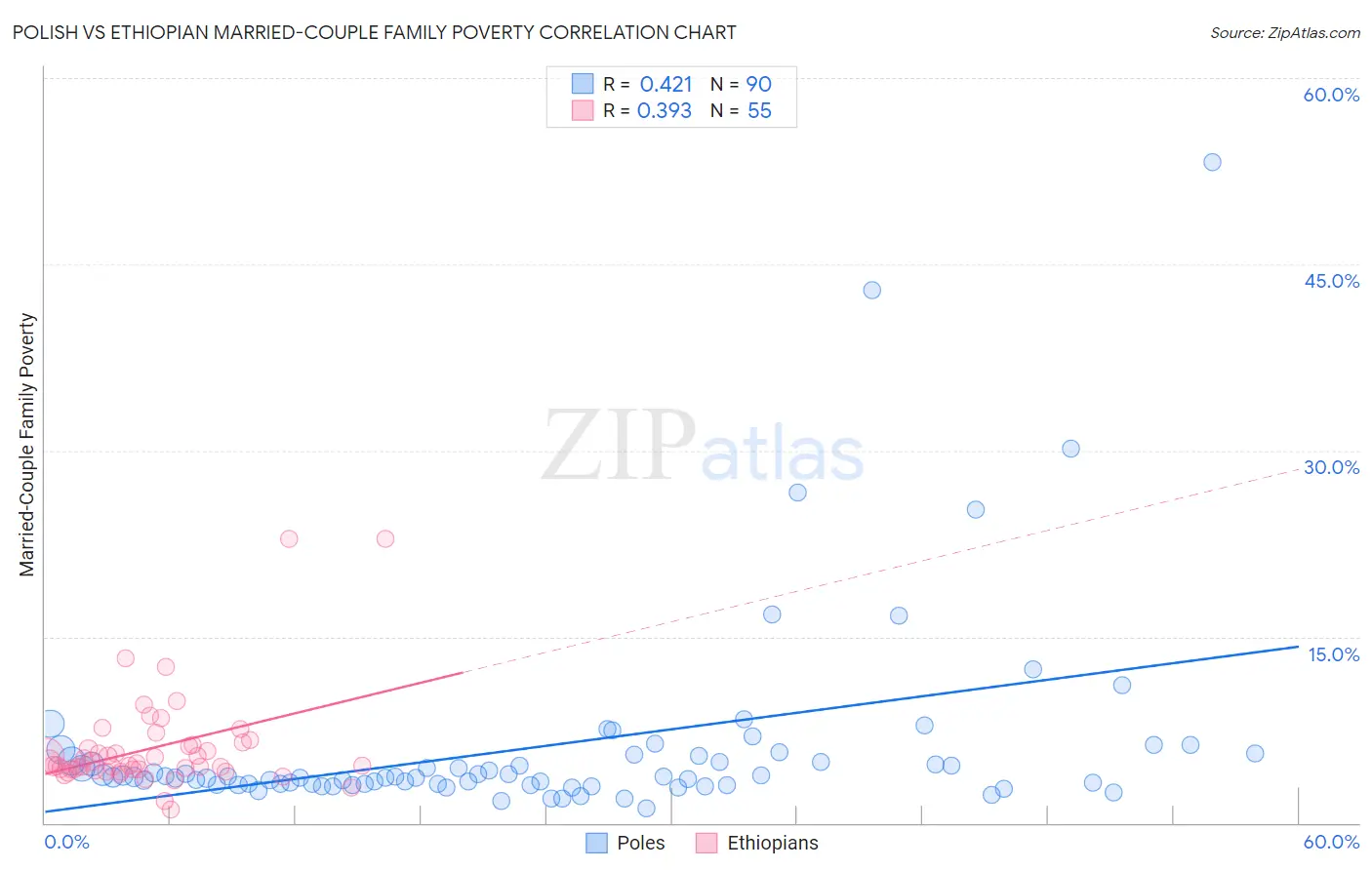Polish vs Ethiopian Married-Couple Family Poverty