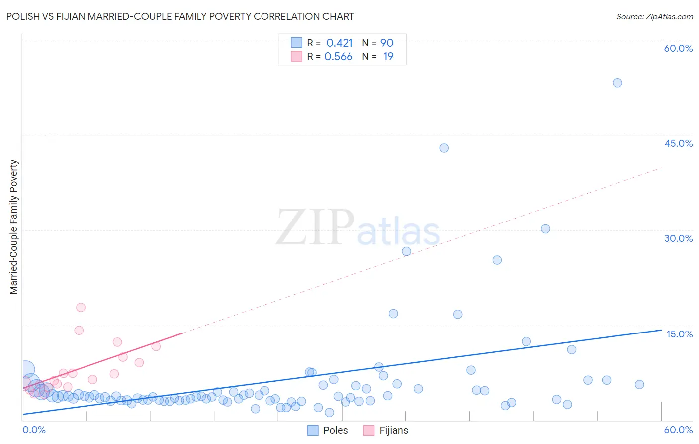 Polish vs Fijian Married-Couple Family Poverty