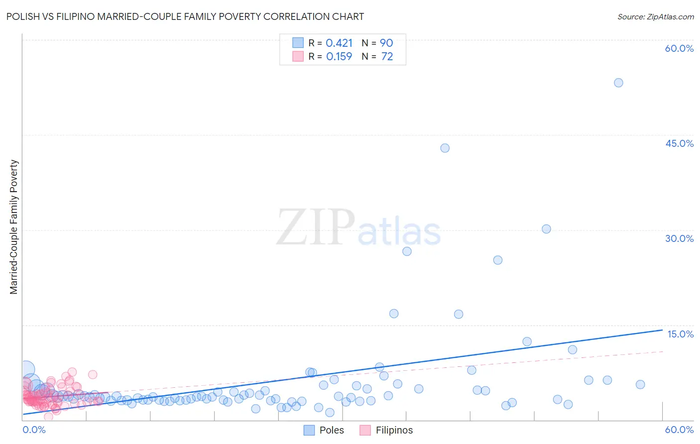 Polish vs Filipino Married-Couple Family Poverty