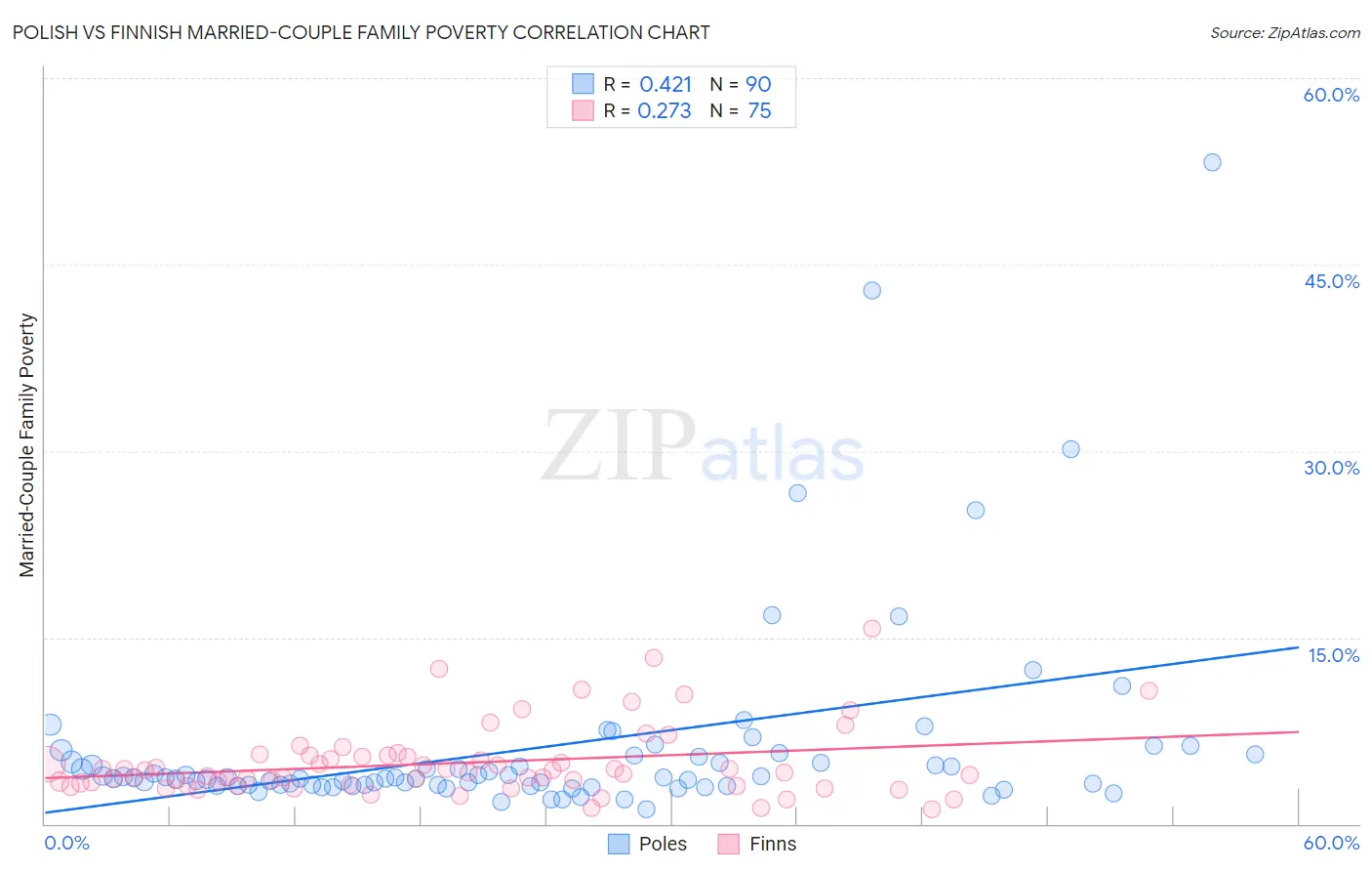 Polish vs Finnish Married-Couple Family Poverty