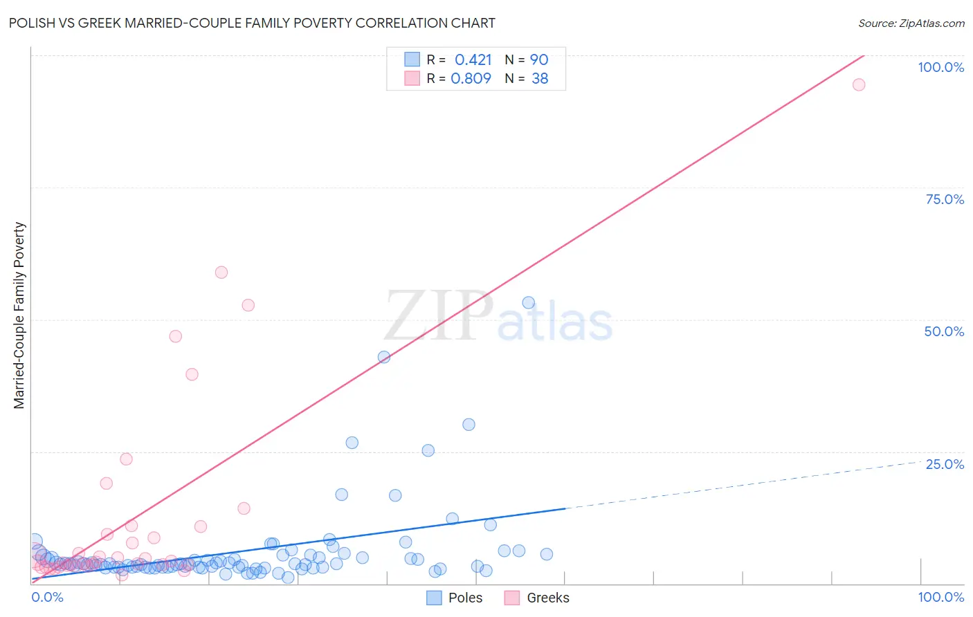 Polish vs Greek Married-Couple Family Poverty