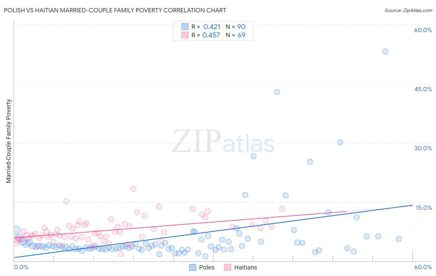Polish vs Haitian Married-Couple Family Poverty