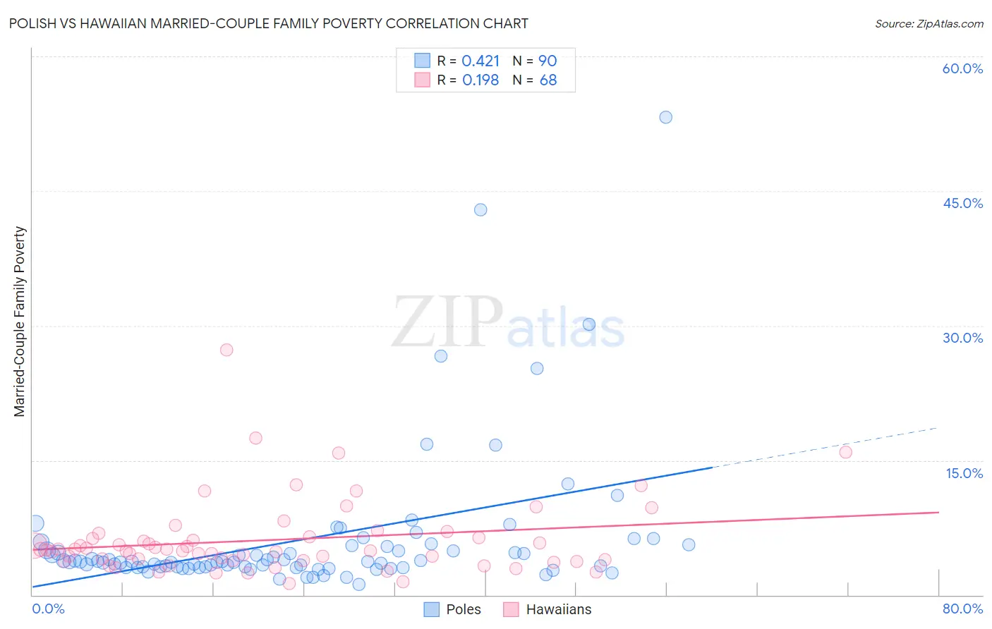 Polish vs Hawaiian Married-Couple Family Poverty