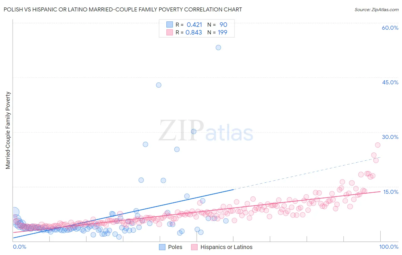Polish vs Hispanic or Latino Married-Couple Family Poverty