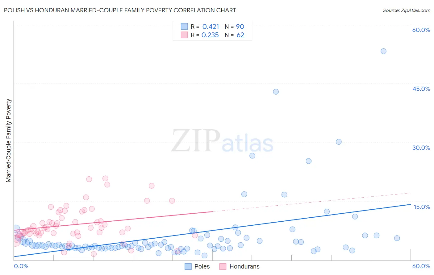 Polish vs Honduran Married-Couple Family Poverty